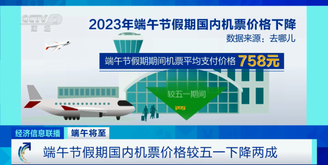 端午假(jiǎ)期機票(piào)比“五一(yī)”期間便(biàn)宜兩成(chéng)